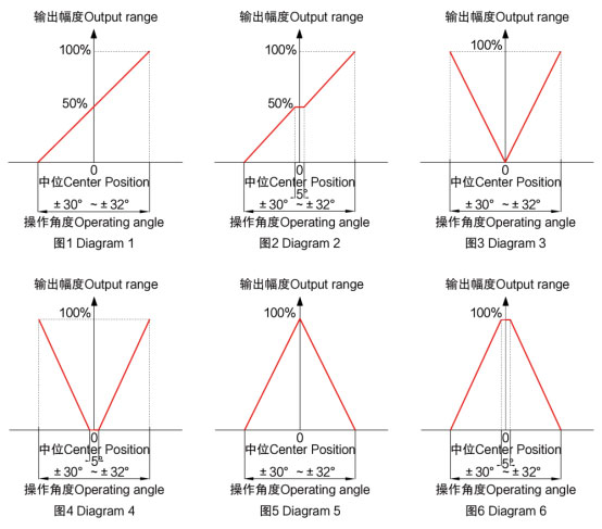 Selection of Joysticks – SIBO engineers help you choose!(圖3)