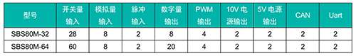 “四兩挑千斤”— SBS80M 車載可編程序控制器（PLC）(圖2)